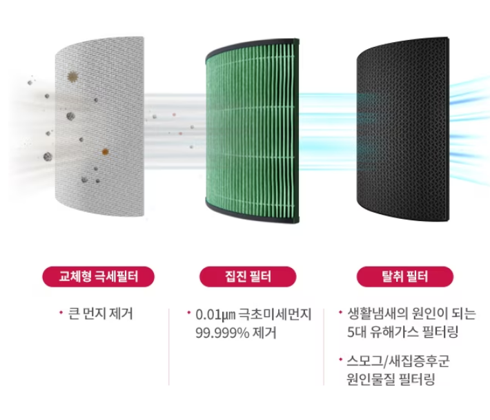 LG 퓨리케어 360도 공기청정기(AS283DWFA)는 7단계의 헤파필터를 적용하여 집안의 공기를 최적화 시킨다.