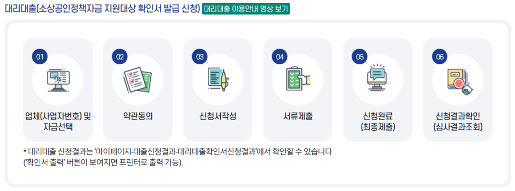 2024년 신용보증재단소상공인대출에는 직접대출과 대리대출이 있다