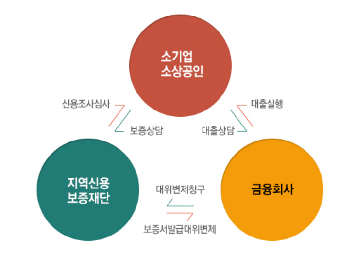 대출개요