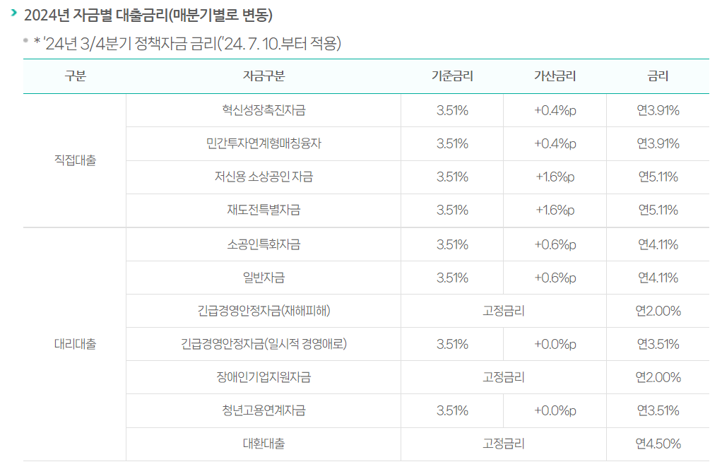 2024년 신용보증재단은 일반대출보다 저리로 소상공인들을 돕는다.