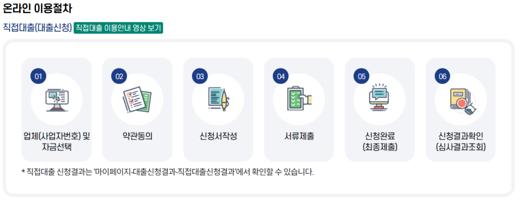 2024년 신용보증재단소상공인대출에는 직접대출과 대리대출이 있다