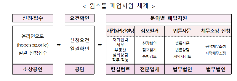 2024년에는 소상공인폐업지원의 방안으로 원스톱 폐업지원 시스템을 시행한다.